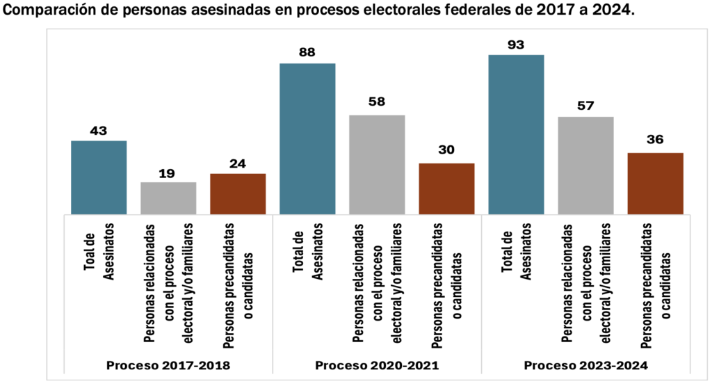 En aumento, intervención del crimen organizado en procesos electorales
